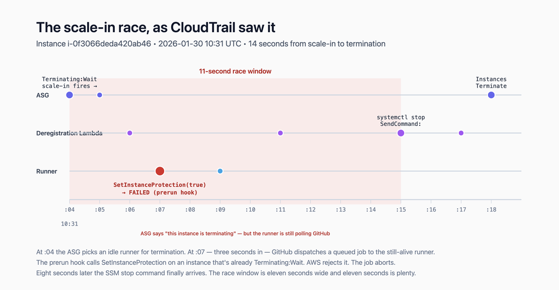 CI Was Failing Every Other Day for Months. We Couldn't Debug It Without Our Audit Logs.