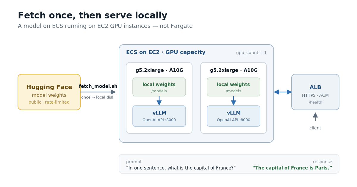 Serving a 7B Model on ECS GPU Instances You Own