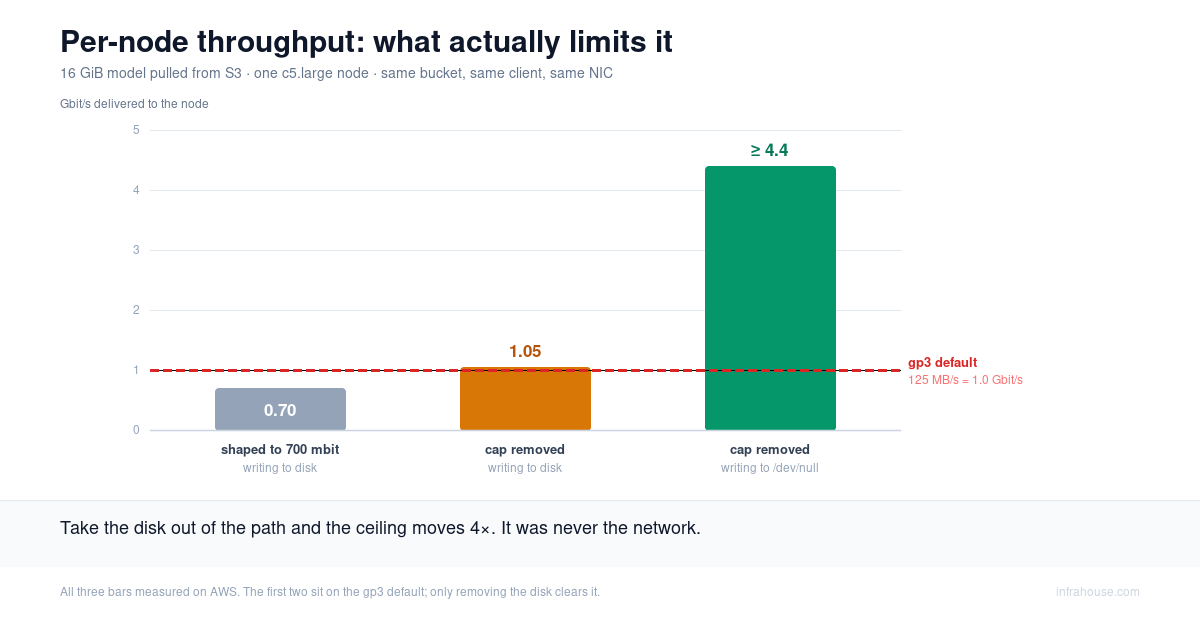 Your model download is disk-bound, not network-bound
