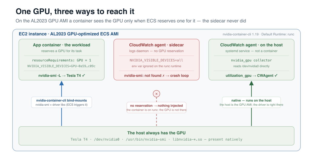 A Container That Couldn't See Its GPU: Autoscaling GPU Workloads on ECS