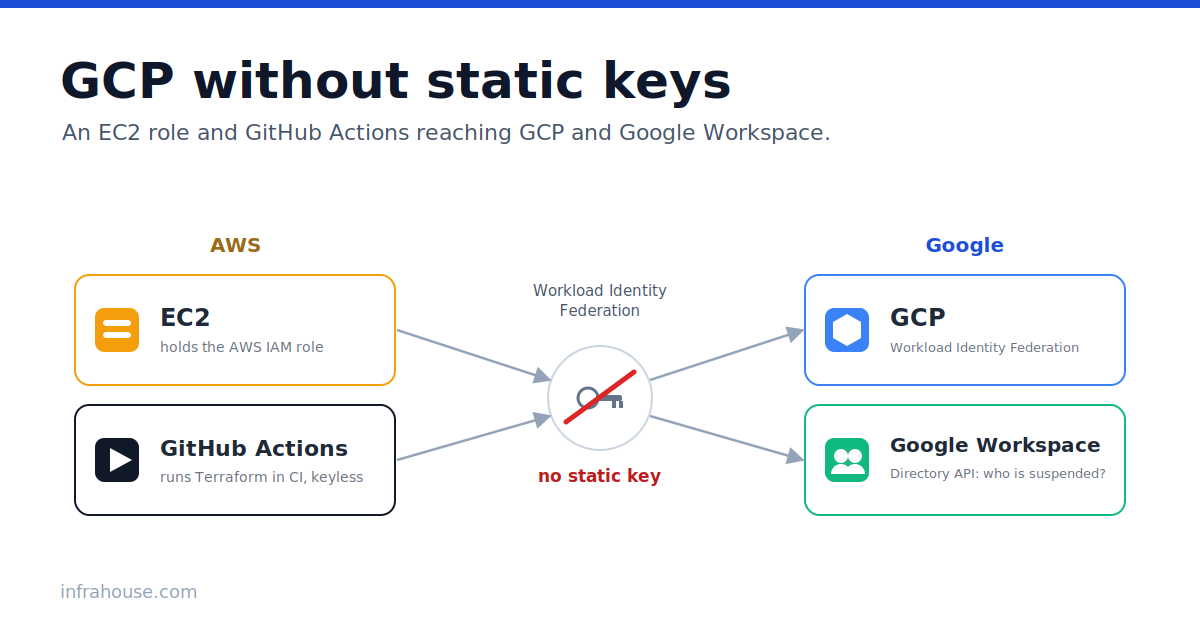GCP Without Static Keys: How to Authenticate EC2 and GitHub Actions